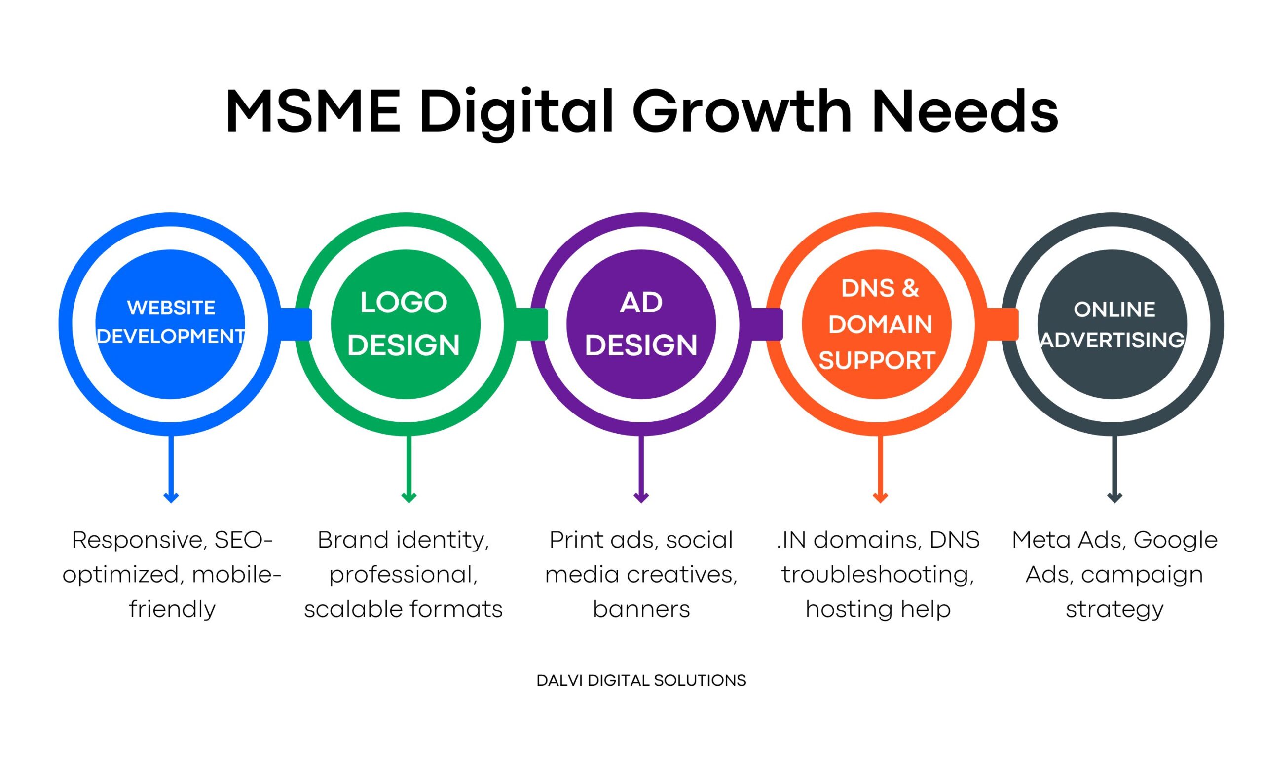 Top 5 Website Price List for MSME in India 2025